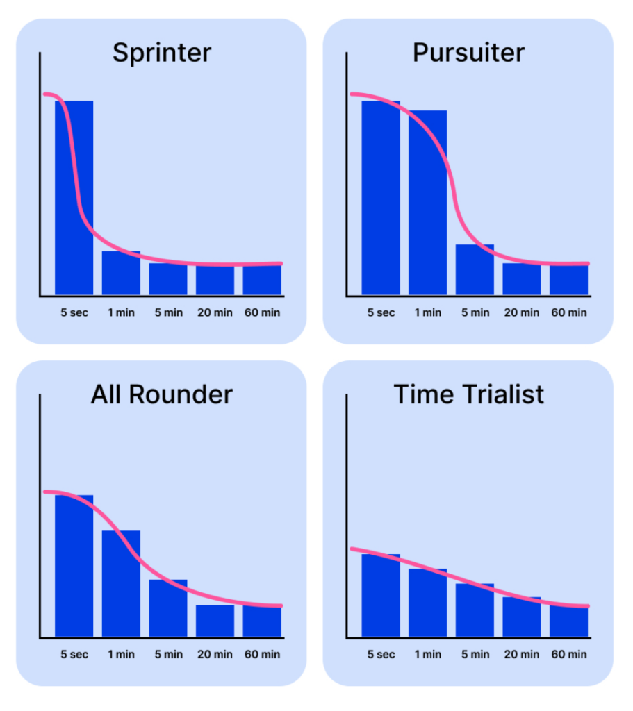 Athlete physiological profile according to their power curve chart